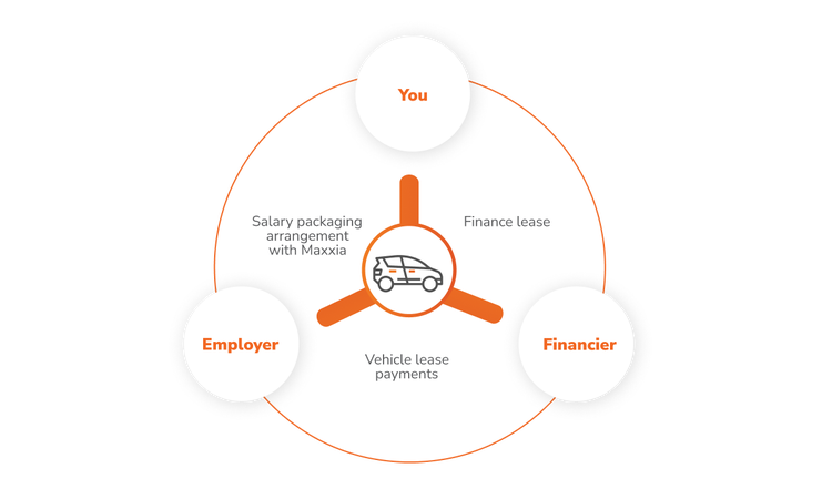 Novated lease agreement