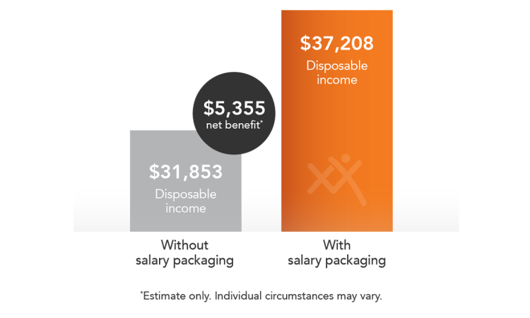 Maxxia salary packaging/salary sacrifice comparison